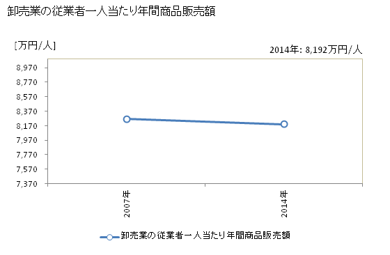 グラフ 年次 本宮市(ﾓﾄﾐﾔｼ 福島県)の商業の状況 卸売業の従業者一人当たり年間商品販売額