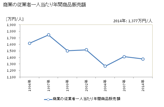 グラフ 年次 桑折町(ｺｵﾘﾏﾁ 福島県)の商業の状況 商業の従業者一人当たり年間商品販売額