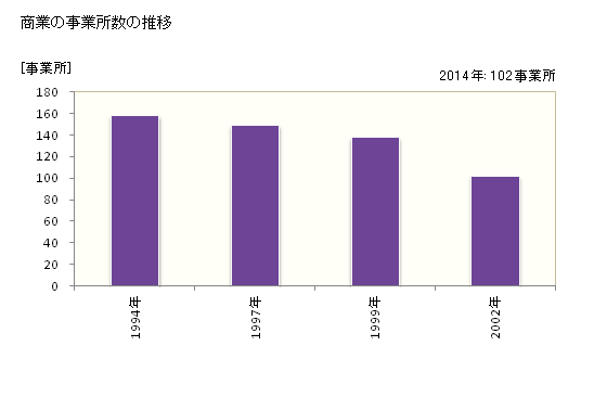 グラフ 年次 桑折町(ｺｵﾘﾏﾁ 福島県)の商業の状況 商業の事業所数の推移