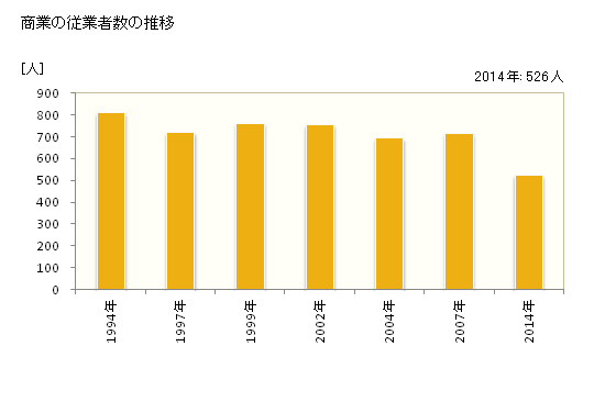 グラフ 年次 桑折町(ｺｵﾘﾏﾁ 福島県)の商業の状況 商業の従業者数の推移