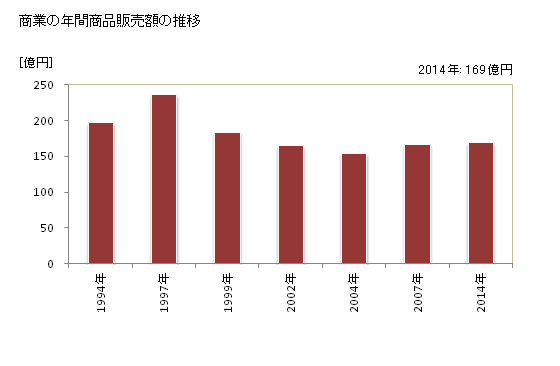グラフ 年次 川俣町(ｶﾜﾏﾀﾏﾁ 福島県)の商業の状況 商業の年間商品販売額の推移