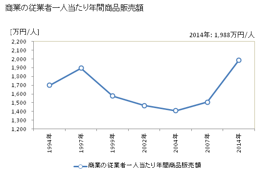 グラフ 年次 川俣町(ｶﾜﾏﾀﾏﾁ 福島県)の商業の状況 商業の従業者一人当たり年間商品販売額