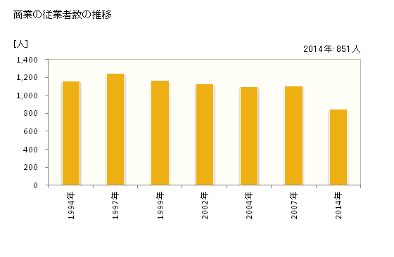 グラフ 年次 川俣町(ｶﾜﾏﾀﾏﾁ 福島県)の商業の状況 商業の従業者数の推移