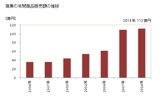 グラフ 年次 大玉村(ｵｵﾀﾏﾑﾗ 福島県)の商業の状況 商業の年間商品販売額の推移