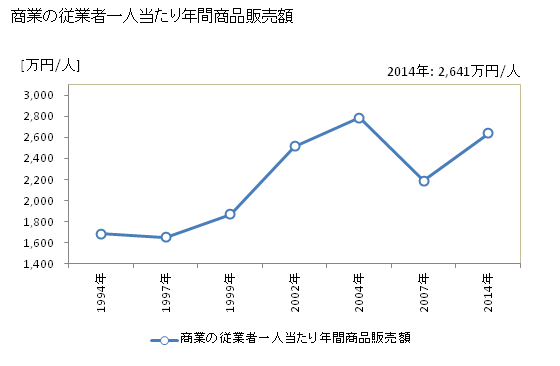 グラフ 年次 大玉村(ｵｵﾀﾏﾑﾗ 福島県)の商業の状況 商業の従業者一人当たり年間商品販売額