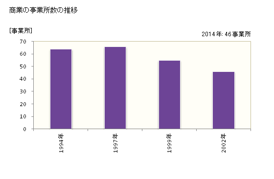 グラフ 年次 大玉村(ｵｵﾀﾏﾑﾗ 福島県)の商業の状況 商業の事業所数の推移