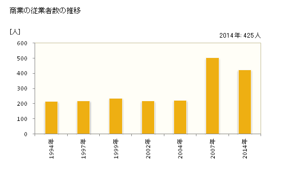 グラフ 年次 大玉村(ｵｵﾀﾏﾑﾗ 福島県)の商業の状況 商業の従業者数の推移