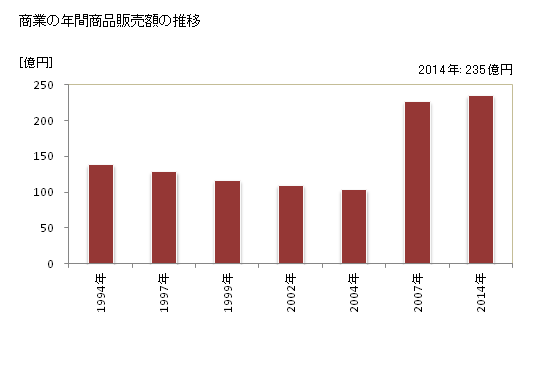 グラフ 年次 鏡石町(ｶｶﾞﾐｲｼﾏﾁ 福島県)の商業の状況 商業の年間商品販売額の推移