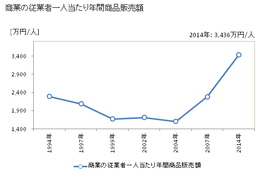 グラフ 年次 鏡石町(ｶｶﾞﾐｲｼﾏﾁ 福島県)の商業の状況 商業の従業者一人当たり年間商品販売額