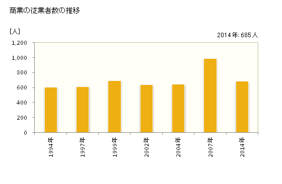 グラフ 年次 鏡石町(ｶｶﾞﾐｲｼﾏﾁ 福島県)の商業の状況 商業の従業者数の推移