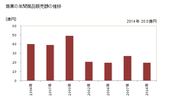 グラフ 年次 天栄村(ﾃﾝｴｲﾑﾗ 福島県)の商業の状況 商業の年間商品販売額の推移