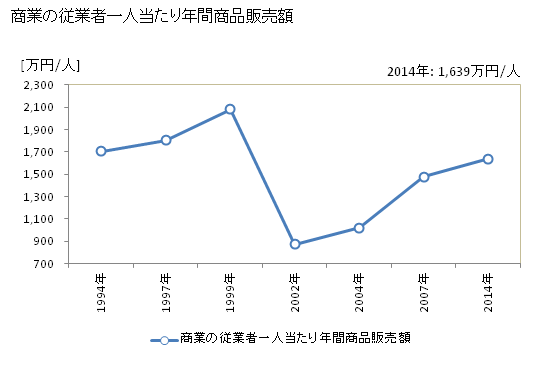 グラフ 年次 天栄村(ﾃﾝｴｲﾑﾗ 福島県)の商業の状況 商業の従業者一人当たり年間商品販売額