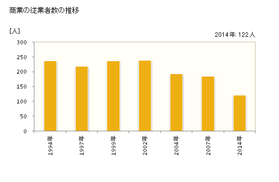 グラフ 年次 天栄村(ﾃﾝｴｲﾑﾗ 福島県)の商業の状況 商業の従業者数の推移