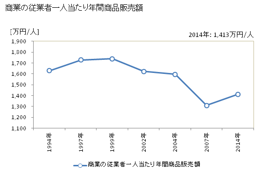 グラフ 年次 只見町(ﾀﾀﾞﾐﾏﾁ 福島県)の商業の状況 商業の従業者一人当たり年間商品販売額