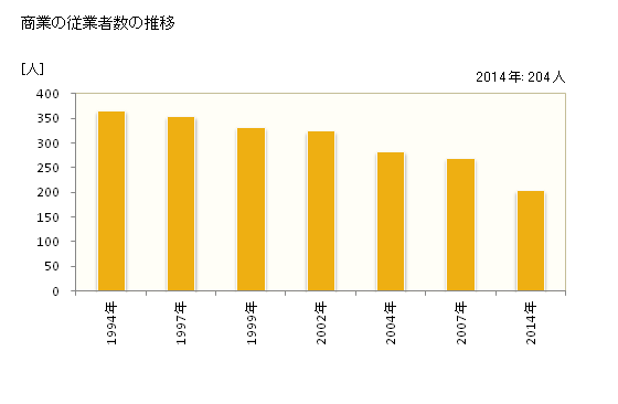 グラフ 年次 只見町(ﾀﾀﾞﾐﾏﾁ 福島県)の商業の状況 商業の従業者数の推移