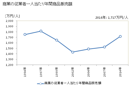 グラフ 年次 南会津町(ﾐﾅﾐｱｲﾂﾞﾏﾁ 福島県)の商業の状況 商業の従業者一人当たり年間商品販売額