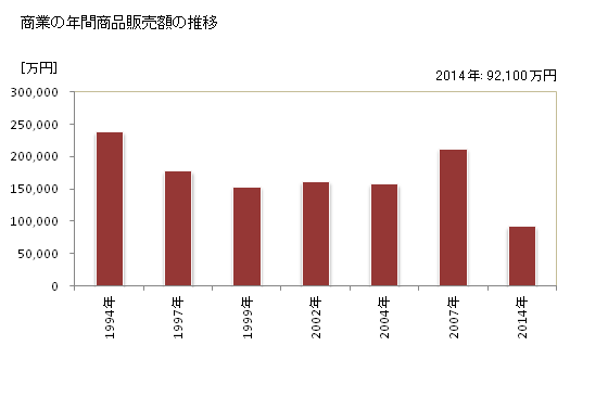 グラフ 年次 北塩原村(ｷﾀｼｵﾊﾞﾗﾑﾗ 福島県)の商業の状況 商業の年間商品販売額の推移