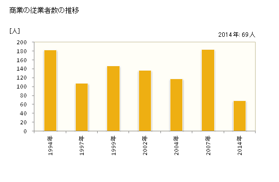 グラフ 年次 北塩原村(ｷﾀｼｵﾊﾞﾗﾑﾗ 福島県)の商業の状況 商業の従業者数の推移