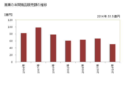 グラフ 年次 西会津町(ﾆｼｱｲﾂﾞﾏﾁ 福島県)の商業の状況 商業の年間商品販売額の推移