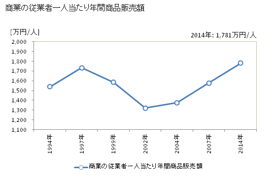 グラフ 年次 西会津町(ﾆｼｱｲﾂﾞﾏﾁ 福島県)の商業の状況 商業の従業者一人当たり年間商品販売額