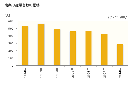 グラフ 年次 西会津町(ﾆｼｱｲﾂﾞﾏﾁ 福島県)の商業の状況 商業の従業者数の推移