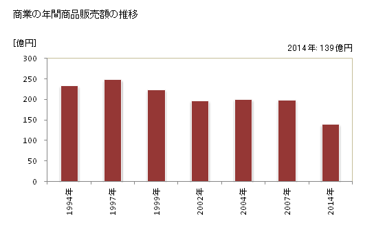 グラフ 年次 猪苗代町(ｲﾅﾜｼﾛﾏﾁ 福島県)の商業の状況 商業の年間商品販売額の推移
