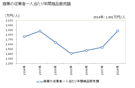 グラフ 年次 猪苗代町(ｲﾅﾜｼﾛﾏﾁ 福島県)の商業の状況 商業の従業者一人当たり年間商品販売額