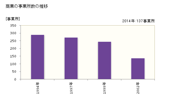 グラフ 年次 猪苗代町(ｲﾅﾜｼﾛﾏﾁ 福島県)の商業の状況 商業の事業所数の推移