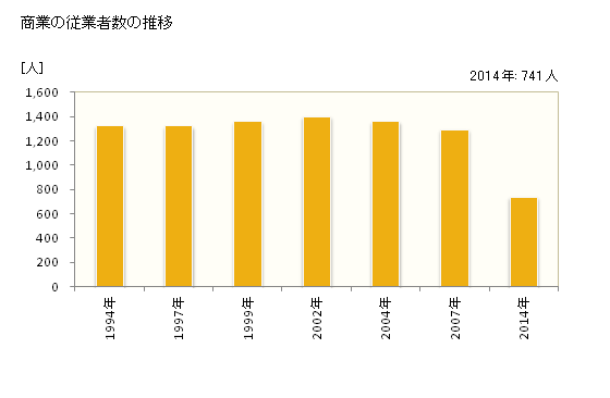 グラフ 年次 猪苗代町(ｲﾅﾜｼﾛﾏﾁ 福島県)の商業の状況 商業の従業者数の推移