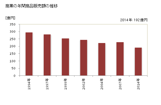 グラフ 年次 会津坂下町(ｱｲﾂﾞﾊﾞﾝｹﾞﾏﾁ 福島県)の商業の状況 商業の年間商品販売額の推移