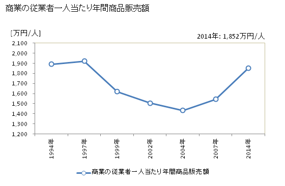 グラフ 年次 会津坂下町(ｱｲﾂﾞﾊﾞﾝｹﾞﾏﾁ 福島県)の商業の状況 商業の従業者一人当たり年間商品販売額