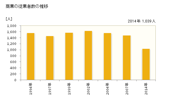 グラフ 年次 会津坂下町(ｱｲﾂﾞﾊﾞﾝｹﾞﾏﾁ 福島県)の商業の状況 商業の従業者数の推移