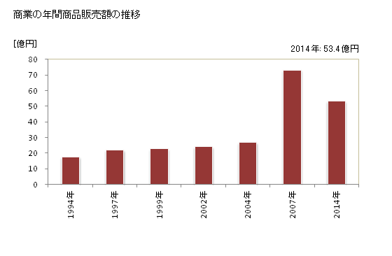 グラフ 年次 湯川村(ﾕｶﾞﾜﾑﾗ 福島県)の商業の状況 商業の年間商品販売額の推移