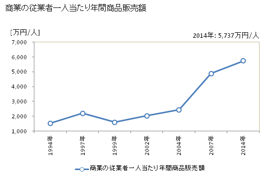 グラフ 年次 湯川村(ﾕｶﾞﾜﾑﾗ 福島県)の商業の状況 商業の従業者一人当たり年間商品販売額