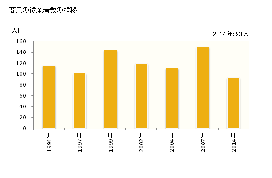 グラフ 年次 湯川村(ﾕｶﾞﾜﾑﾗ 福島県)の商業の状況 商業の従業者数の推移