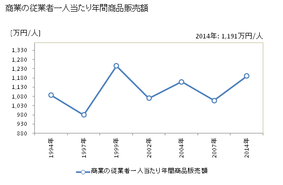 グラフ 年次 柳津町(ﾔﾅｲﾂﾞﾏﾁ 福島県)の商業の状況 商業の従業者一人当たり年間商品販売額