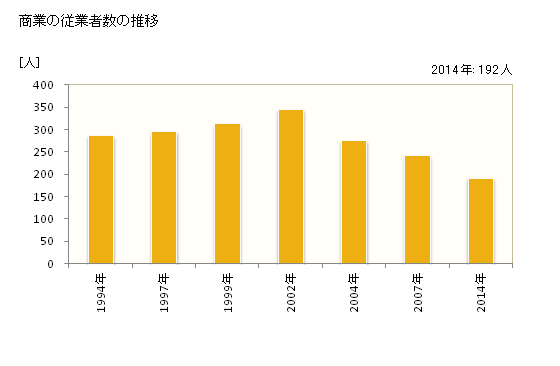 グラフ 年次 柳津町(ﾔﾅｲﾂﾞﾏﾁ 福島県)の商業の状況 商業の従業者数の推移