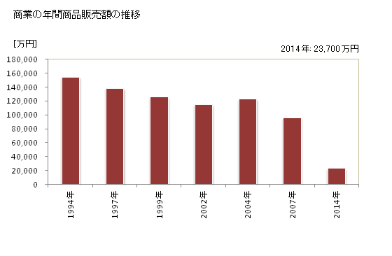 グラフ 年次 三島町(ﾐｼﾏﾏﾁ 福島県)の商業の状況 商業の年間商品販売額の推移