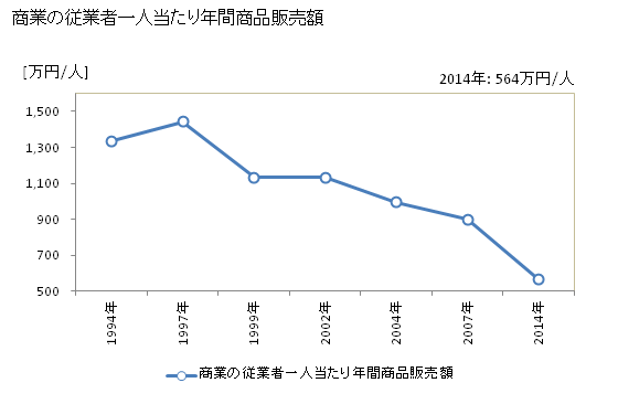 グラフ 年次 三島町(ﾐｼﾏﾏﾁ 福島県)の商業の状況 商業の従業者一人当たり年間商品販売額