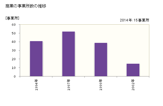 グラフ 年次 三島町(ﾐｼﾏﾏﾁ 福島県)の商業の状況 商業の事業所数の推移