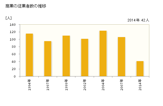 グラフ 年次 三島町(ﾐｼﾏﾏﾁ 福島県)の商業の状況 商業の従業者数の推移