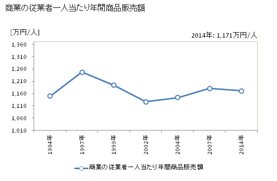 グラフ 年次 金山町(ｶﾈﾔﾏﾏﾁ 福島県)の商業の状況 商業の従業者一人当たり年間商品販売額