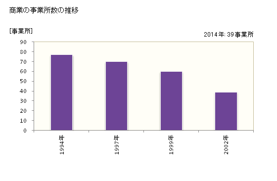 グラフ 年次 金山町(ｶﾈﾔﾏﾏﾁ 福島県)の商業の状況 商業の事業所数の推移