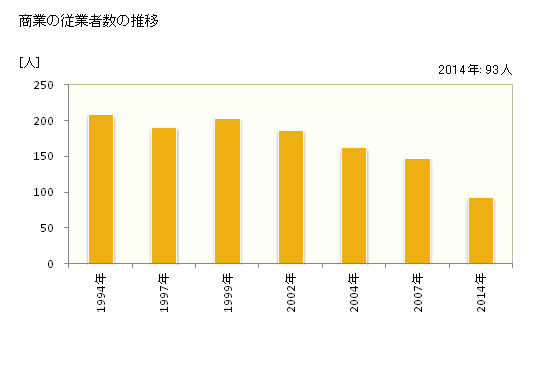 グラフ 年次 金山町(ｶﾈﾔﾏﾏﾁ 福島県)の商業の状況 商業の従業者数の推移