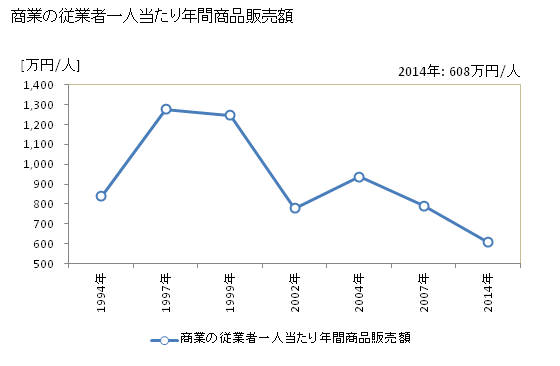 グラフ 年次 昭和村(ｼｮｳﾜﾑﾗ 福島県)の商業の状況 商業の従業者一人当たり年間商品販売額