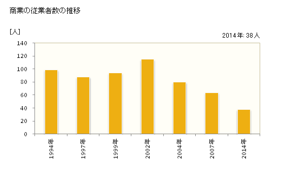 グラフ 年次 昭和村(ｼｮｳﾜﾑﾗ 福島県)の商業の状況 商業の従業者数の推移
