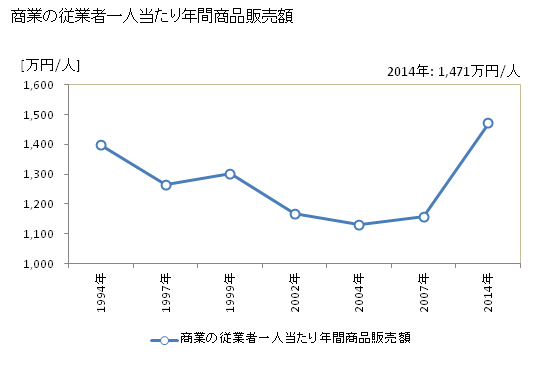 グラフ 年次 会津美里町(ｱｲﾂﾞﾐｻﾄﾏﾁ 福島県)の商業の状況 商業の従業者一人当たり年間商品販売額