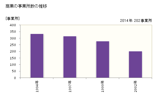 グラフ 年次 会津美里町(ｱｲﾂﾞﾐｻﾄﾏﾁ 福島県)の商業の状況 商業の事業所数の推移