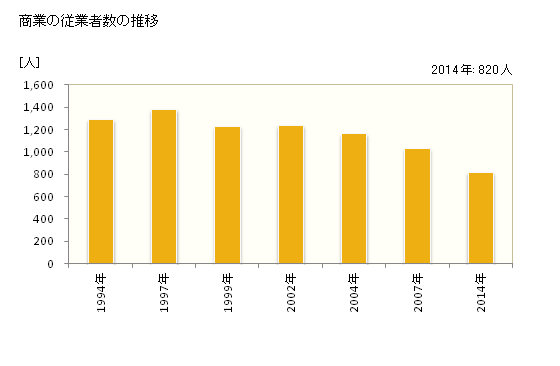 グラフ 年次 会津美里町(ｱｲﾂﾞﾐｻﾄﾏﾁ 福島県)の商業の状況 商業の従業者数の推移