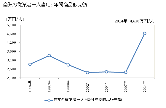 グラフ 年次 西郷村(ﾆｼｺﾞｳﾑﾗ 福島県)の商業の状況 商業の従業者一人当たり年間商品販売額